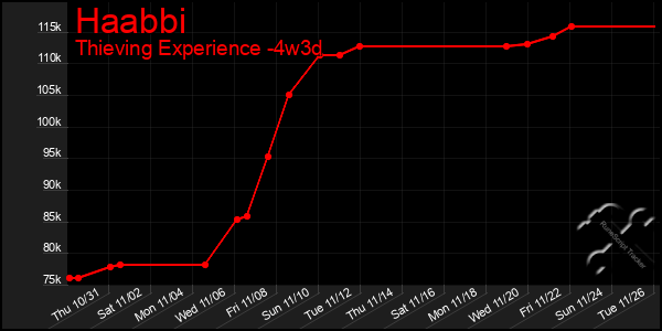 Last 31 Days Graph of Haabbi