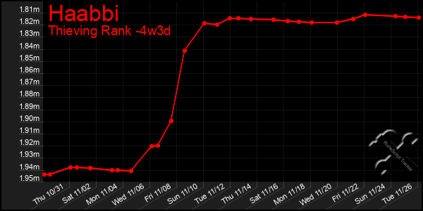 Last 31 Days Graph of Haabbi