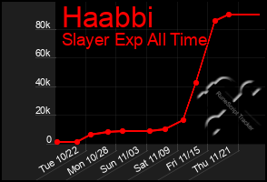 Total Graph of Haabbi