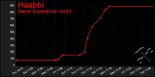 Last 31 Days Graph of Haabbi