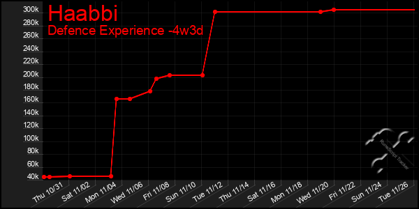 Last 31 Days Graph of Haabbi