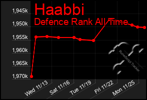 Total Graph of Haabbi