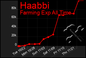 Total Graph of Haabbi