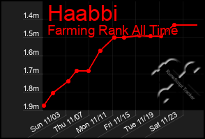 Total Graph of Haabbi