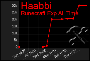 Total Graph of Haabbi