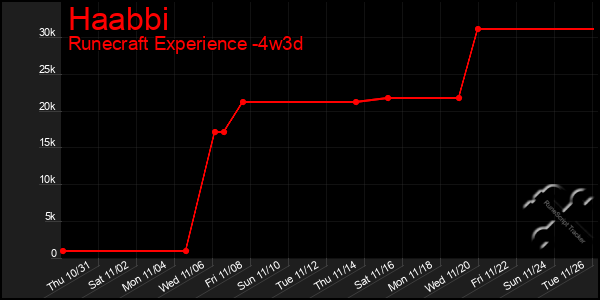 Last 31 Days Graph of Haabbi