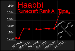 Total Graph of Haabbi