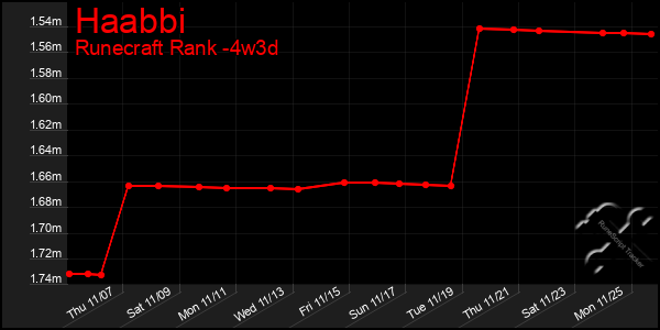 Last 31 Days Graph of Haabbi