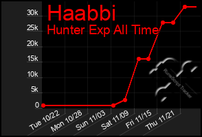 Total Graph of Haabbi