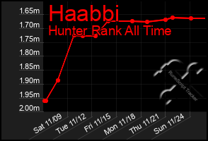 Total Graph of Haabbi