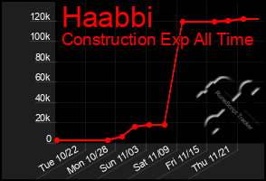 Total Graph of Haabbi