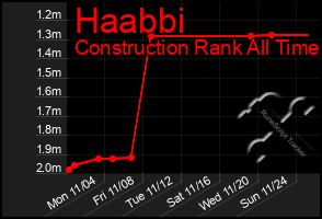 Total Graph of Haabbi