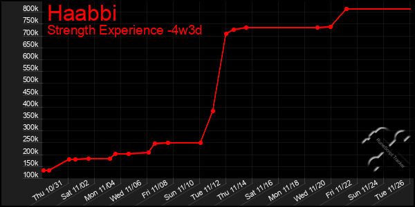 Last 31 Days Graph of Haabbi