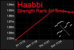 Total Graph of Haabbi