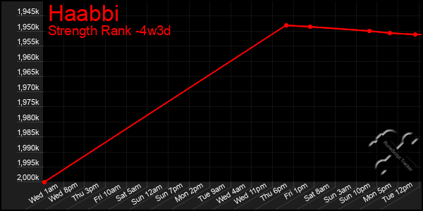 Last 31 Days Graph of Haabbi