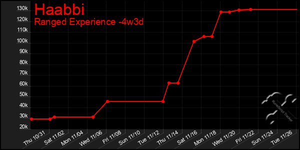 Last 31 Days Graph of Haabbi