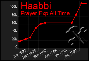 Total Graph of Haabbi