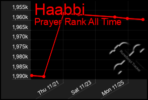 Total Graph of Haabbi