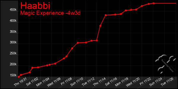 Last 31 Days Graph of Haabbi