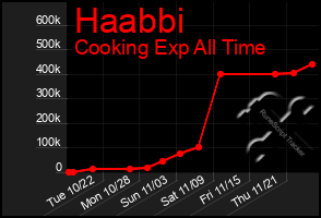 Total Graph of Haabbi