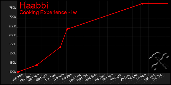 Last 7 Days Graph of Haabbi