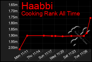 Total Graph of Haabbi