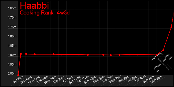 Last 31 Days Graph of Haabbi