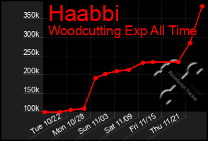 Total Graph of Haabbi