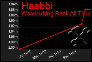 Total Graph of Haabbi