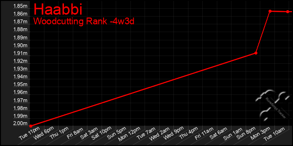 Last 31 Days Graph of Haabbi