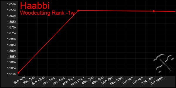 Last 7 Days Graph of Haabbi