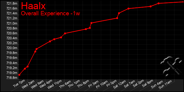 Last 7 Days Graph of Haalx