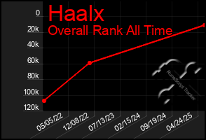 Total Graph of Haalx