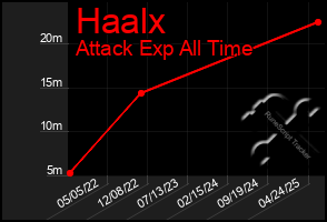 Total Graph of Haalx