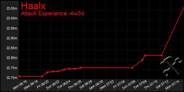 Last 31 Days Graph of Haalx