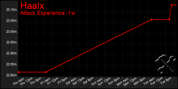 Last 7 Days Graph of Haalx