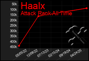 Total Graph of Haalx