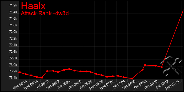 Last 31 Days Graph of Haalx