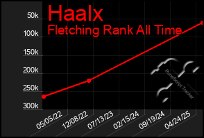 Total Graph of Haalx