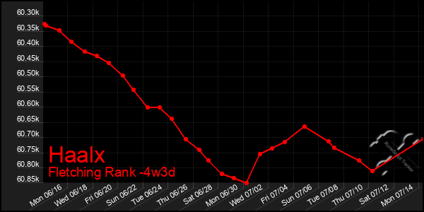 Last 31 Days Graph of Haalx