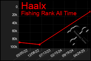 Total Graph of Haalx