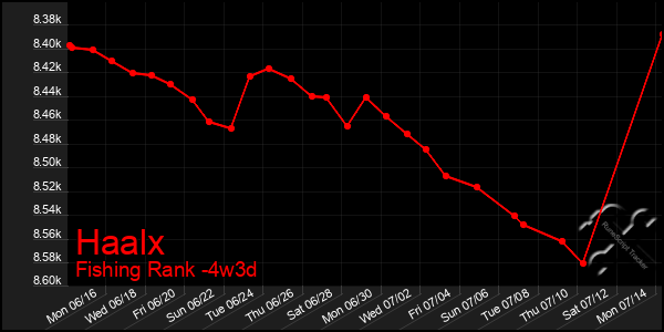 Last 31 Days Graph of Haalx