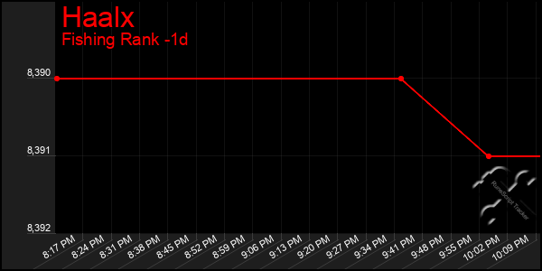 Last 24 Hours Graph of Haalx