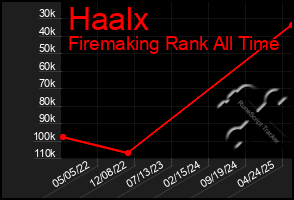 Total Graph of Haalx