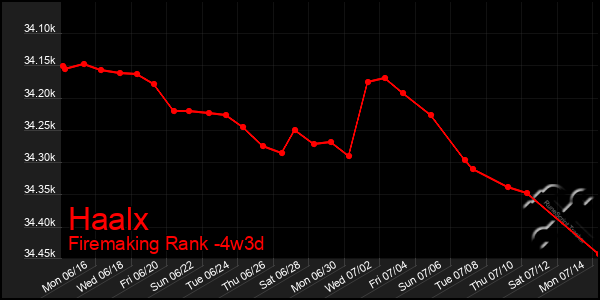 Last 31 Days Graph of Haalx
