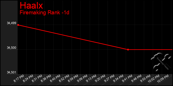 Last 24 Hours Graph of Haalx