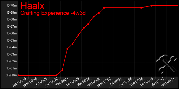 Last 31 Days Graph of Haalx