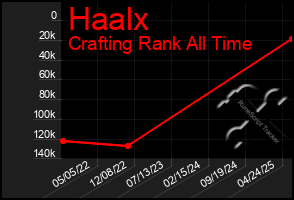 Total Graph of Haalx