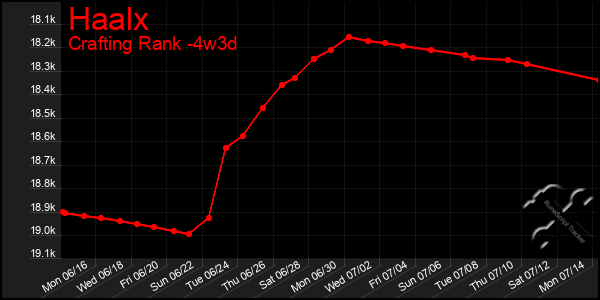 Last 31 Days Graph of Haalx