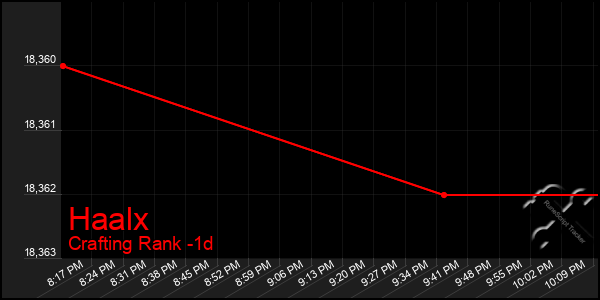 Last 24 Hours Graph of Haalx